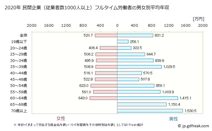 グラフ 年次 和歌山県の平均年収 (医療・福祉の常雇フルタイム) 民間企業（従業者数1000人以上）フルタイム労働者の男女別平均年収