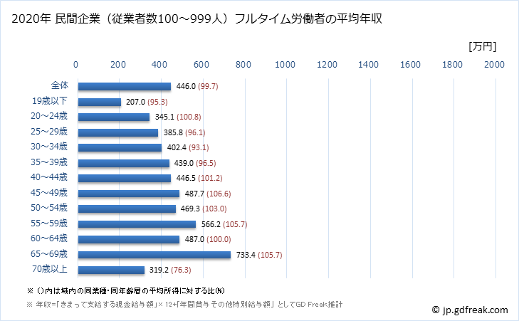 グラフ 年次 和歌山県の平均年収 (医療・福祉の常雇フルタイム) 民間企業（従業者数100～999人）フルタイム労働者の平均年収
