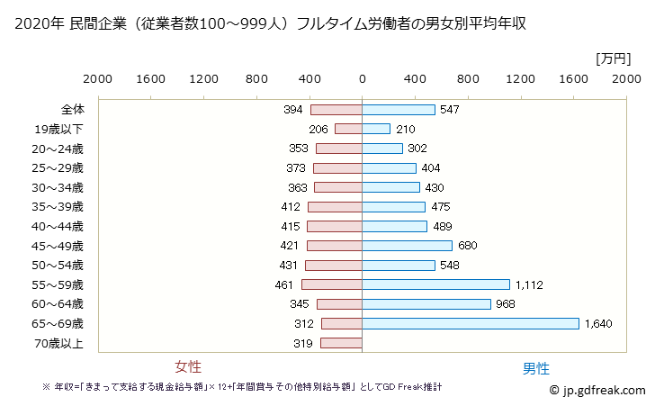 グラフ 年次 和歌山県の平均年収 (医療・福祉の常雇フルタイム) 民間企業（従業者数100～999人）フルタイム労働者の男女別平均年収