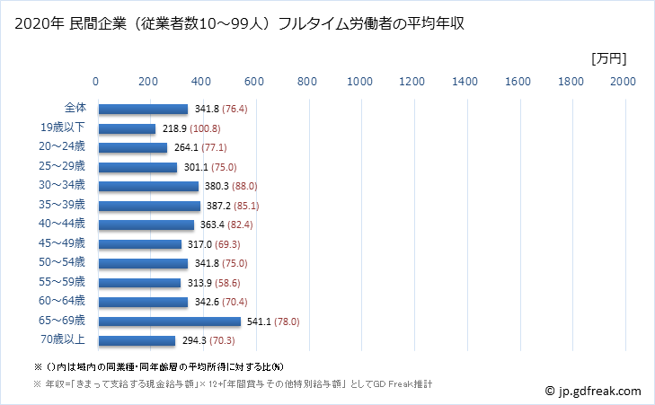 グラフ 年次 和歌山県の平均年収 (医療・福祉の常雇フルタイム) 民間企業（従業者数10～99人）フルタイム労働者の平均年収