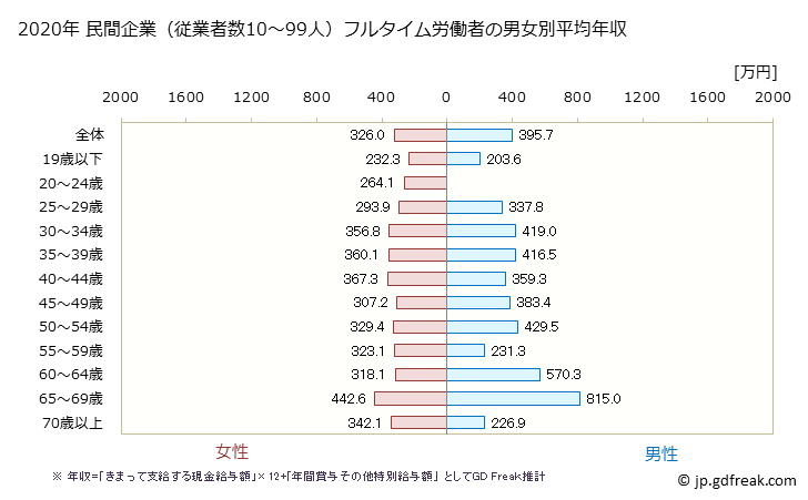 グラフ 年次 和歌山県の平均年収 (医療・福祉の常雇フルタイム) 民間企業（従業者数10～99人）フルタイム労働者の男女別平均年収