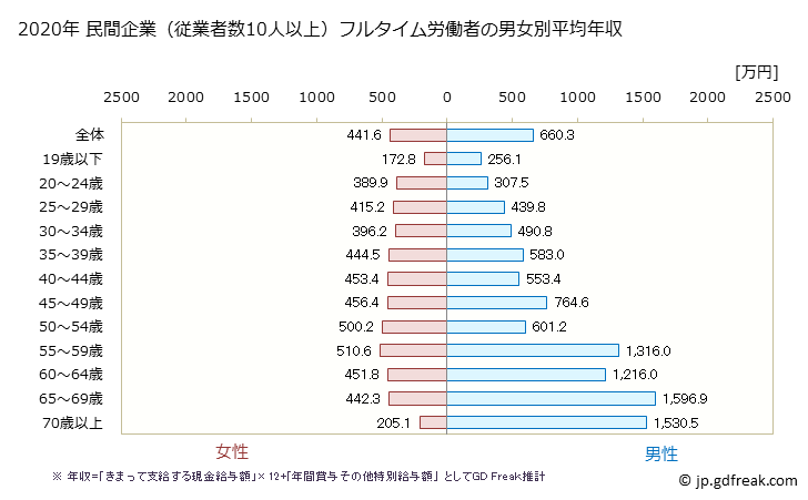 グラフ 年次 和歌山県の平均年収 (医療業の常雇フルタイム) 民間企業（従業者数10人以上）フルタイム労働者の男女別平均年収