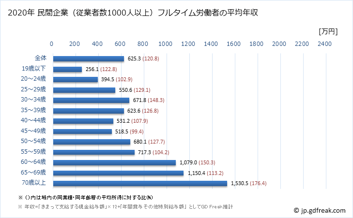 グラフ 年次 和歌山県の平均年収 (医療業の常雇フルタイム) 民間企業（従業者数1000人以上）フルタイム労働者の平均年収