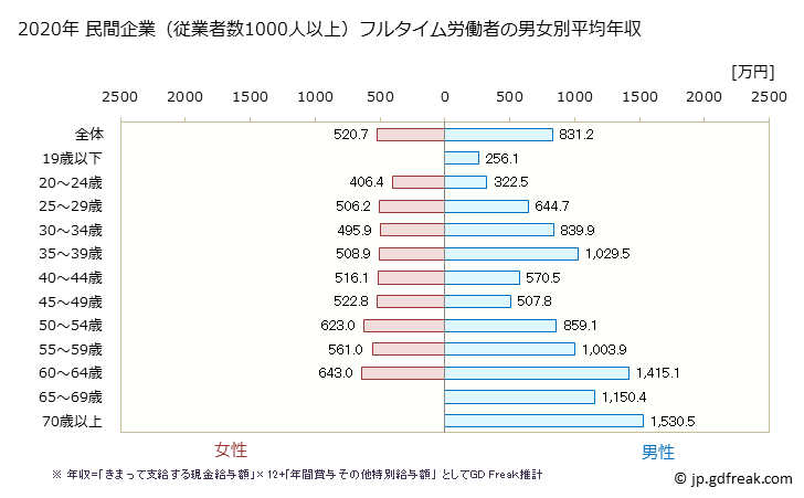 グラフ 年次 和歌山県の平均年収 (医療業の常雇フルタイム) 民間企業（従業者数1000人以上）フルタイム労働者の男女別平均年収