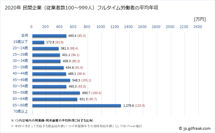 グラフ 年次 和歌山県の平均年収 (医療業の常雇フルタイム) 民間企業（従業者数100～999人）フルタイム労働者の平均年収