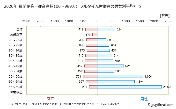 グラフ 年次 和歌山県の平均年収 (医療業の常雇フルタイム) 民間企業（従業者数100～999人）フルタイム労働者の男女別平均年収