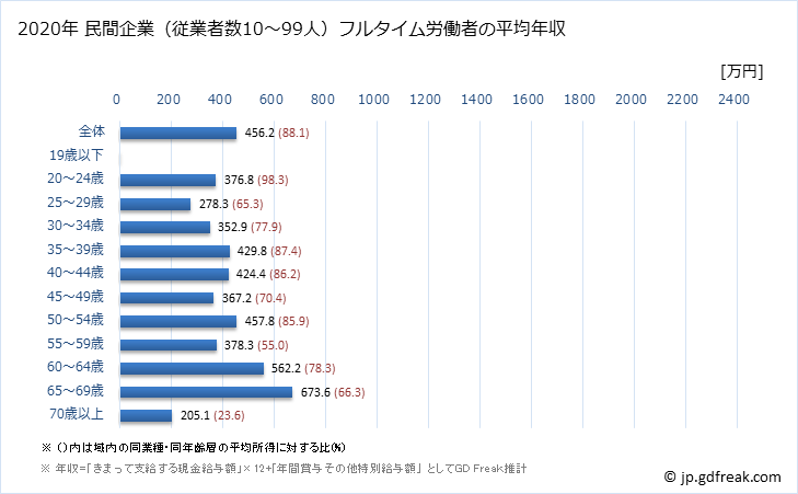 グラフ 年次 和歌山県の平均年収 (医療業の常雇フルタイム) 民間企業（従業者数10～99人）フルタイム労働者の平均年収