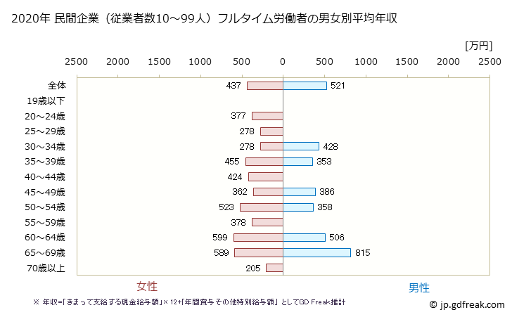 グラフ 年次 和歌山県の平均年収 (医療業の常雇フルタイム) 民間企業（従業者数10～99人）フルタイム労働者の男女別平均年収
