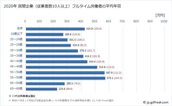 グラフ 年次 和歌山県の平均年収 (複合サービス事業の常雇フルタイム) 民間企業（従業者数10人以上）フルタイム労働者の平均年収