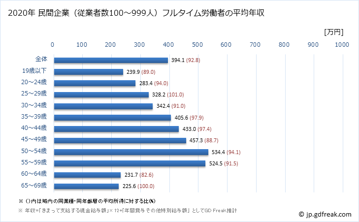 グラフ 年次 和歌山県の平均年収 (複合サービス事業の常雇フルタイム) 民間企業（従業者数100～999人）フルタイム労働者の平均年収