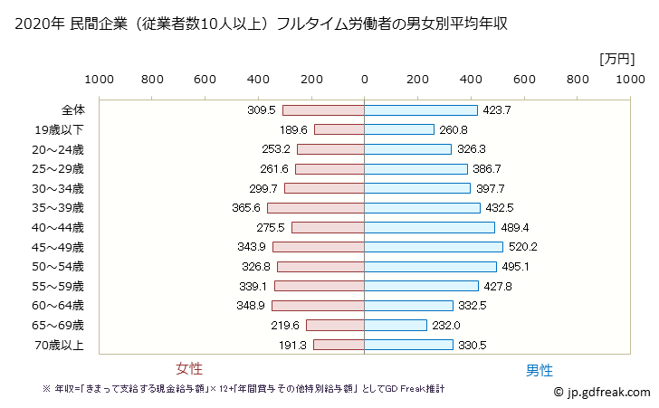 グラフ 年次 和歌山県の平均年収 (サービス業（他に分類されないものの常雇フルタイム) 民間企業（従業者数10人以上）フルタイム労働者の男女別平均年収