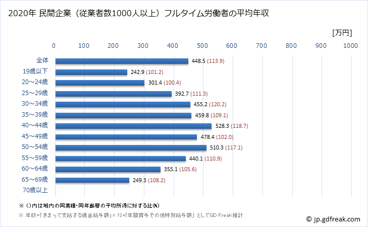 グラフ 年次 和歌山県の平均年収 (サービス業（他に分類されないものの常雇フルタイム) 民間企業（従業者数1000人以上）フルタイム労働者の平均年収
