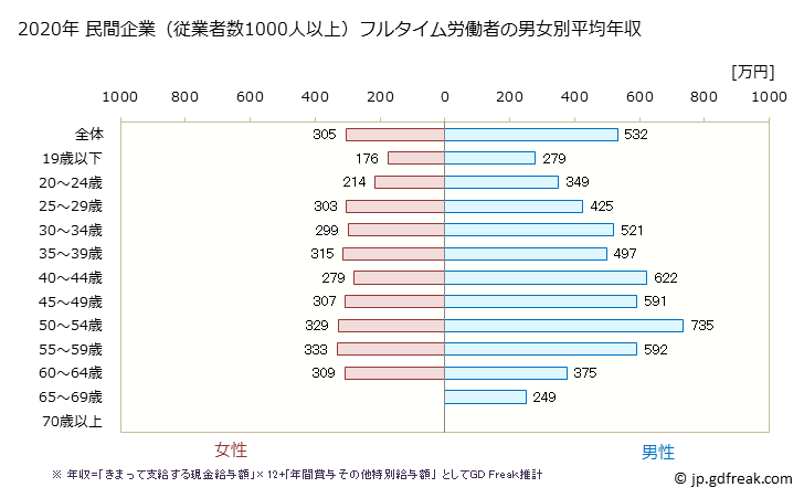 グラフ 年次 和歌山県の平均年収 (サービス業（他に分類されないものの常雇フルタイム) 民間企業（従業者数1000人以上）フルタイム労働者の男女別平均年収