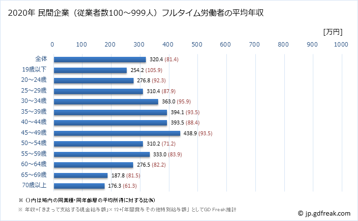 グラフ 年次 和歌山県の平均年収 (サービス業（他に分類されないものの常雇フルタイム) 民間企業（従業者数100～999人）フルタイム労働者の平均年収