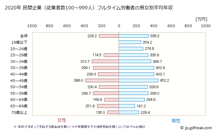 グラフ 年次 和歌山県の平均年収 (サービス業（他に分類されないものの常雇フルタイム) 民間企業（従業者数100～999人）フルタイム労働者の男女別平均年収