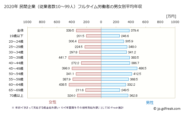 グラフ 年次 和歌山県の平均年収 (サービス業（他に分類されないものの常雇フルタイム) 民間企業（従業者数10～99人）フルタイム労働者の男女別平均年収