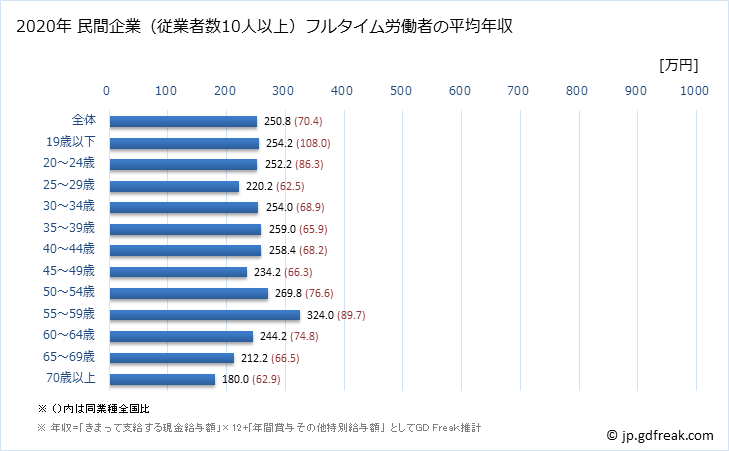 グラフ 年次 和歌山県の平均年収 (職業紹介・労働者派遣業の常雇フルタイム) 民間企業（従業者数10人以上）フルタイム労働者の平均年収
