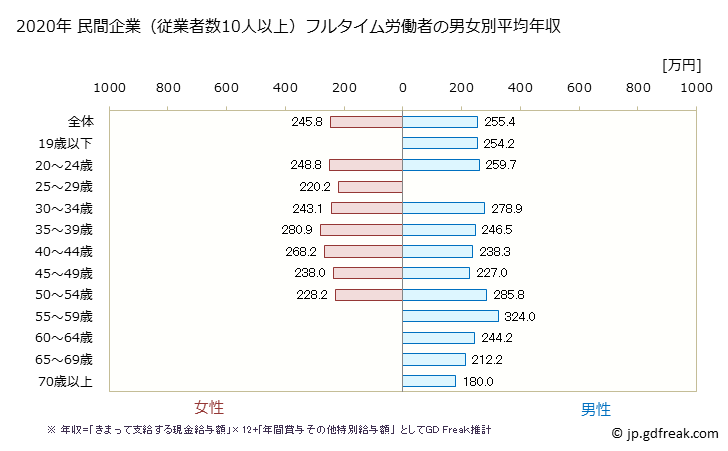 グラフ 年次 和歌山県の平均年収 (職業紹介・労働者派遣業の常雇フルタイム) 民間企業（従業者数10人以上）フルタイム労働者の男女別平均年収