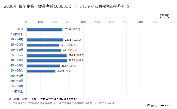 グラフ 年次 和歌山県の平均年収 (職業紹介・労働者派遣業の常雇フルタイム) 民間企業（従業者数1000人以上）フルタイム労働者の平均年収