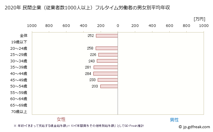 グラフ 年次 和歌山県の平均年収 (職業紹介・労働者派遣業の常雇フルタイム) 民間企業（従業者数1000人以上）フルタイム労働者の男女別平均年収