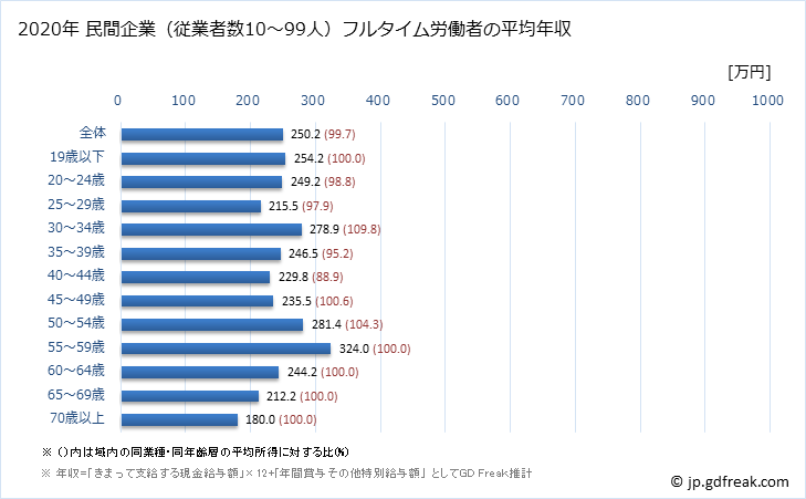 グラフ 年次 和歌山県の平均年収 (職業紹介・労働者派遣業の常雇フルタイム) 民間企業（従業者数10～99人）フルタイム労働者の平均年収