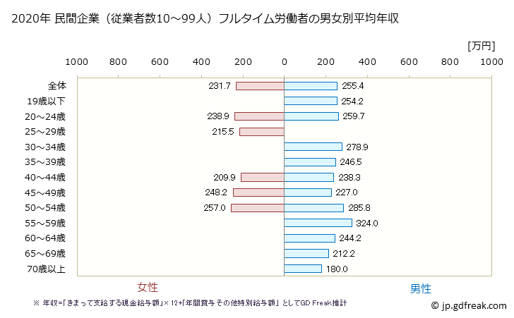 グラフ 年次 和歌山県の平均年収 (職業紹介・労働者派遣業の常雇フルタイム) 民間企業（従業者数10～99人）フルタイム労働者の男女別平均年収