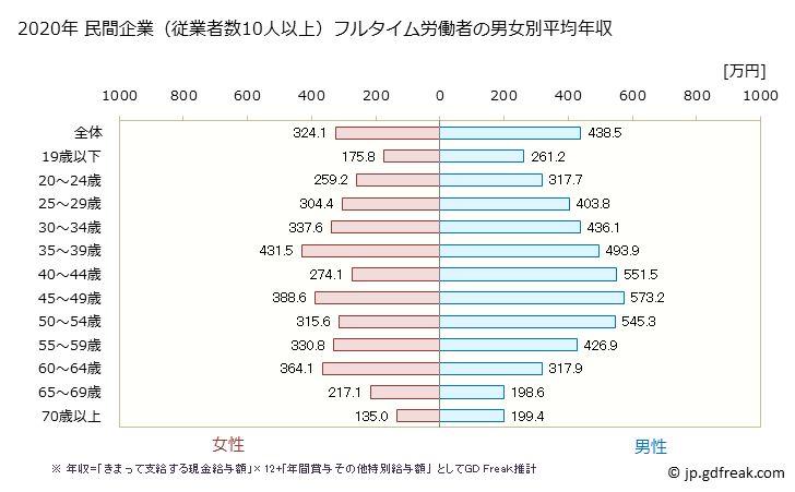グラフ 年次 和歌山県の平均年収 (その他の事業サービス業の常雇フルタイム) 民間企業（従業者数10人以上）フルタイム労働者の男女別平均年収