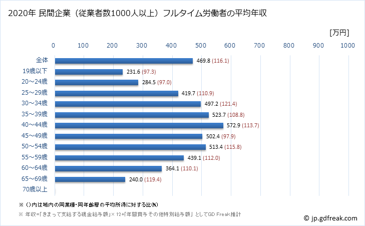 グラフ 年次 和歌山県の平均年収 (その他の事業サービス業の常雇フルタイム) 民間企業（従業者数1000人以上）フルタイム労働者の平均年収