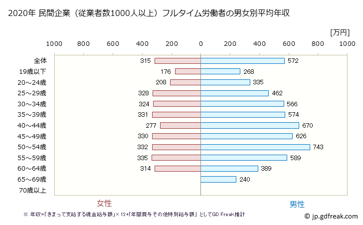グラフ 年次 和歌山県の平均年収 (その他の事業サービス業の常雇フルタイム) 民間企業（従業者数1000人以上）フルタイム労働者の男女別平均年収