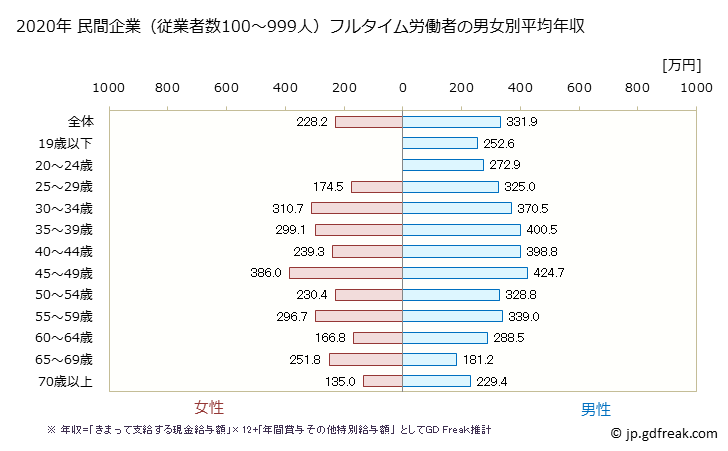 グラフ 年次 和歌山県の平均年収 (その他の事業サービス業の常雇フルタイム) 民間企業（従業者数100～999人）フルタイム労働者の男女別平均年収