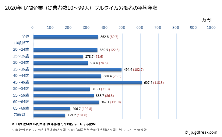 グラフ 年次 和歌山県の平均年収 (その他の事業サービス業の常雇フルタイム) 民間企業（従業者数10～99人）フルタイム労働者の平均年収