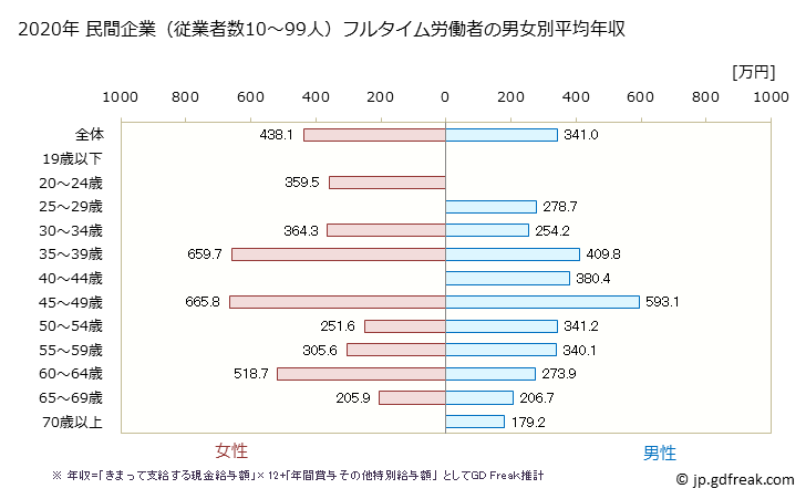 グラフ 年次 和歌山県の平均年収 (その他の事業サービス業の常雇フルタイム) 民間企業（従業者数10～99人）フルタイム労働者の男女別平均年収