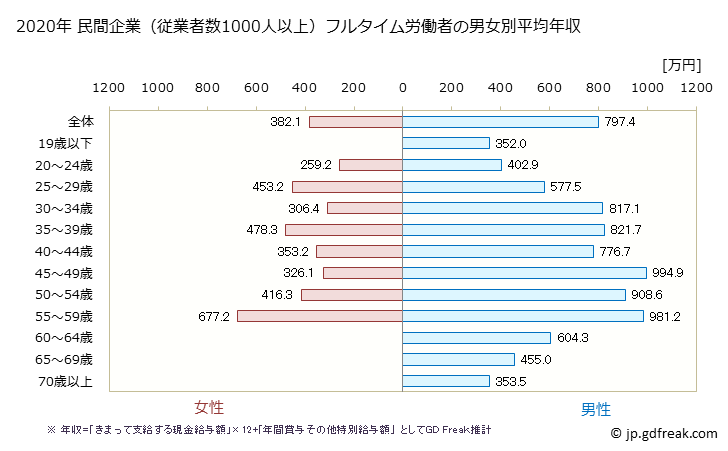グラフ 年次 鳥取県の平均年収 (建設業の常雇フルタイム) 民間企業（従業者数1000人以上）フルタイム労働者の男女別平均年収