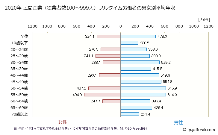 グラフ 年次 鳥取県の平均年収 (建設業の常雇フルタイム) 民間企業（従業者数100～999人）フルタイム労働者の男女別平均年収