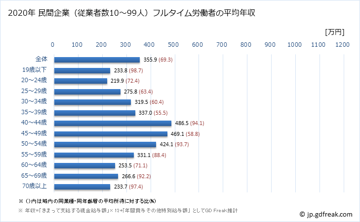 グラフ 年次 鳥取県の平均年収 (建設業の常雇フルタイム) 民間企業（従業者数10～99人）フルタイム労働者の平均年収