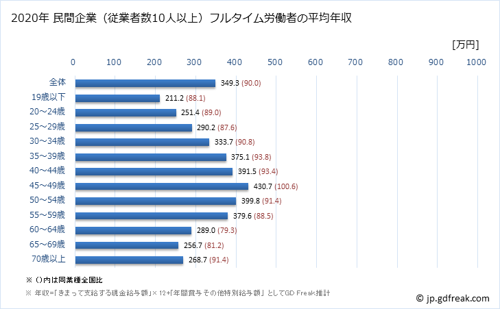 グラフ 年次 鳥取県の平均年収 (製造業の常雇フルタイム) 民間企業（従業者数10人以上）フルタイム労働者の平均年収