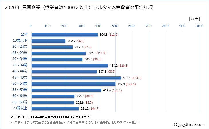 グラフ 年次 鳥取県の平均年収 (製造業の常雇フルタイム) 民間企業（従業者数1000人以上）フルタイム労働者の平均年収