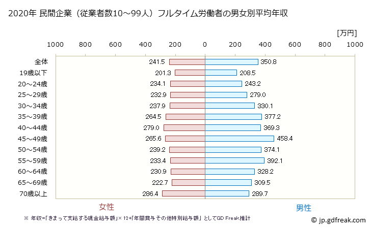グラフ 年次 鳥取県の平均年収 (製造業の常雇フルタイム) 民間企業（従業者数10～99人）フルタイム労働者の男女別平均年収