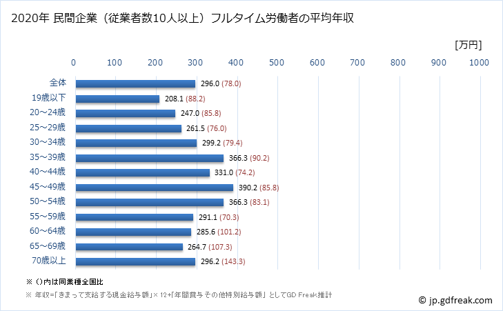 グラフ 年次 鳥取県の平均年収 (食料品製造業の常雇フルタイム) 民間企業（従業者数10人以上）フルタイム労働者の平均年収