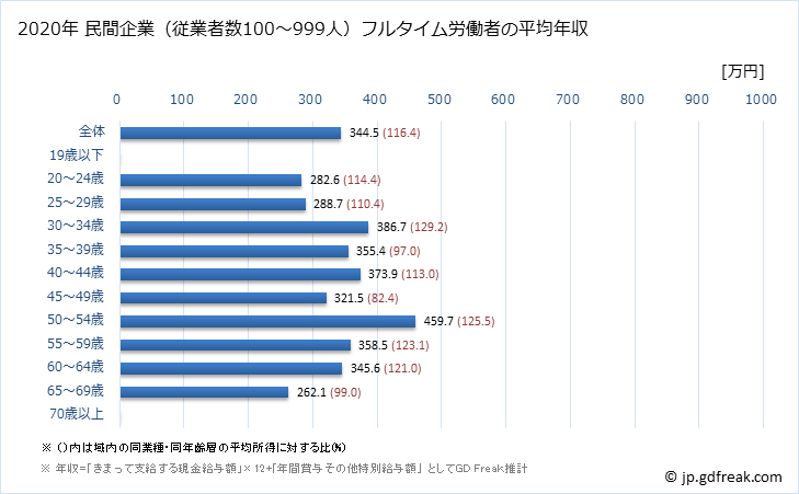 グラフ 年次 鳥取県の平均年収 (食料品製造業の常雇フルタイム) 民間企業（従業者数100～999人）フルタイム労働者の平均年収