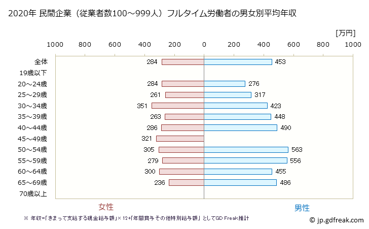 グラフ 年次 鳥取県の平均年収 (食料品製造業の常雇フルタイム) 民間企業（従業者数100～999人）フルタイム労働者の男女別平均年収