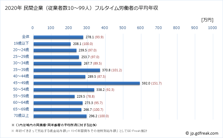 グラフ 年次 鳥取県の平均年収 (食料品製造業の常雇フルタイム) 民間企業（従業者数10～99人）フルタイム労働者の平均年収