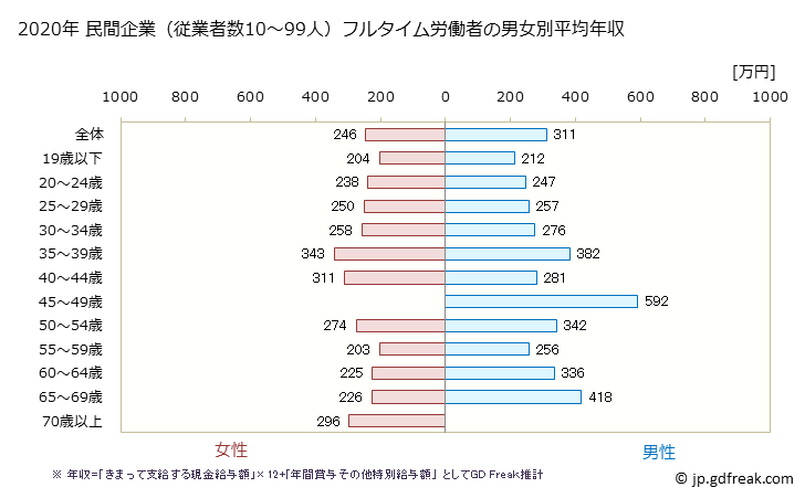 グラフ 年次 鳥取県の平均年収 (食料品製造業の常雇フルタイム) 民間企業（従業者数10～99人）フルタイム労働者の男女別平均年収