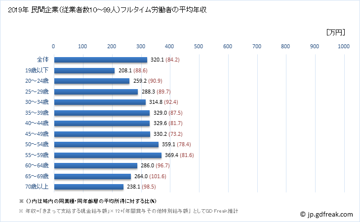 グラフ 年次 鳥取県の平均年収 (食料品製造業の常雇フルタイム) 民間企業（従業者数10～99人）フルタイム労働者の平均年収