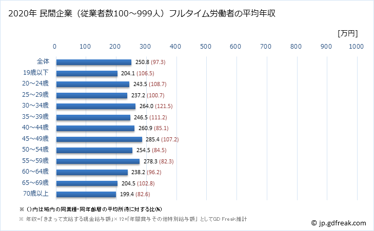 グラフ 年次 鳥取県の平均年収 (繊維工業の常雇フルタイム) 民間企業（従業者数100～999人）フルタイム労働者の平均年収
