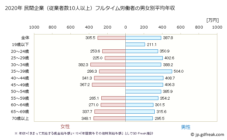 グラフ 年次 鳥取県の平均年収 (木材・木製品製造業（家具を除くの常雇フルタイム) 民間企業（従業者数10人以上）フルタイム労働者の男女別平均年収