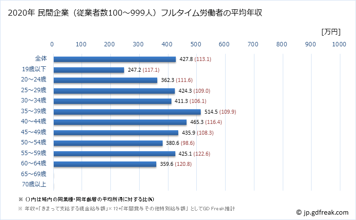 グラフ 年次 鳥取県の平均年収 (木材・木製品製造業（家具を除くの常雇フルタイム) 民間企業（従業者数100～999人）フルタイム労働者の平均年収