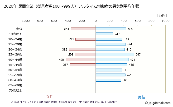 グラフ 年次 鳥取県の平均年収 (木材・木製品製造業（家具を除くの常雇フルタイム) 民間企業（従業者数100～999人）フルタイム労働者の男女別平均年収