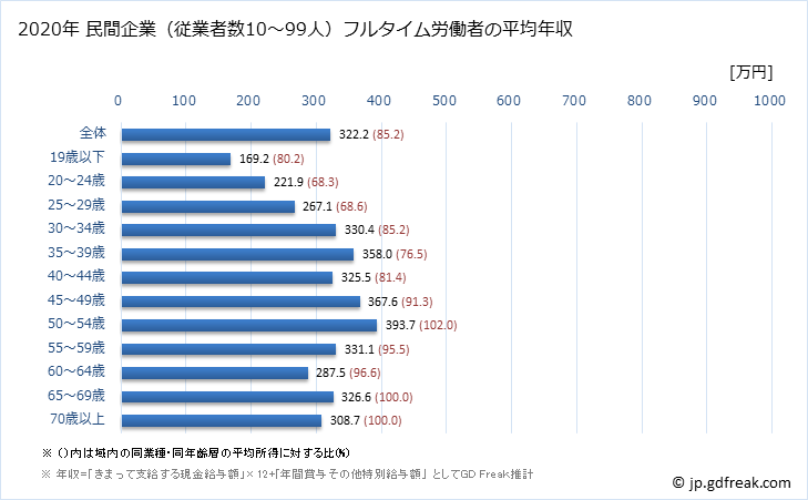 グラフ 年次 鳥取県の平均年収 (木材・木製品製造業（家具を除くの常雇フルタイム) 民間企業（従業者数10～99人）フルタイム労働者の平均年収