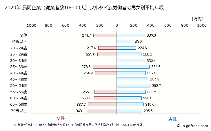 グラフ 年次 鳥取県の平均年収 (木材・木製品製造業（家具を除くの常雇フルタイム) 民間企業（従業者数10～99人）フルタイム労働者の男女別平均年収